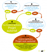 Procédure de l'évaluation des incidences
